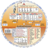 Latin Verbs Wheel - Verso