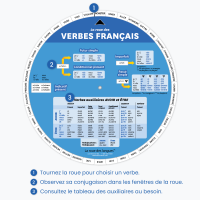 Fonctionnement de la roue des verbes français en trois étapes